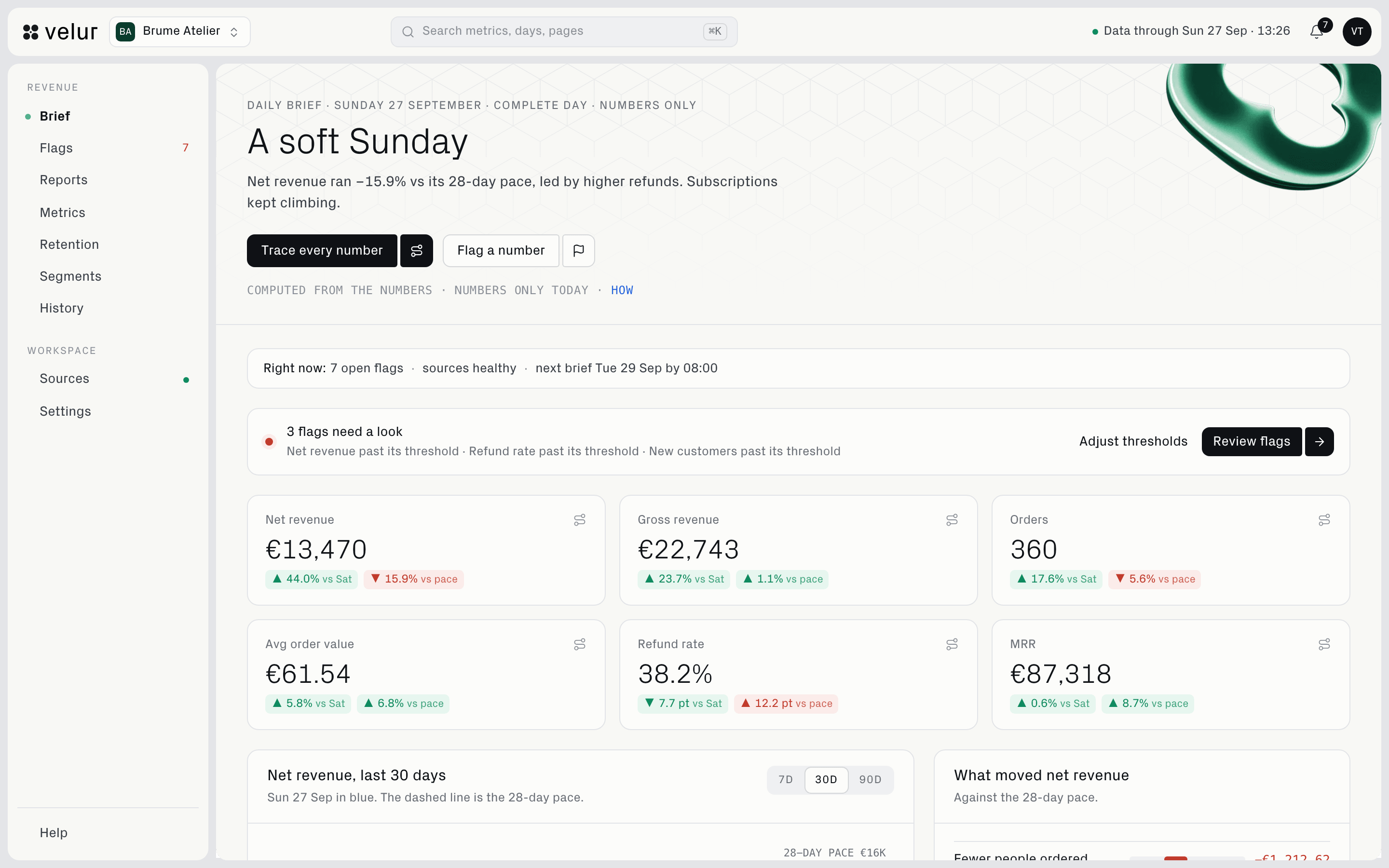 The Velur console showing a daily revenue brief for a store: the day's numbers with Claude's explanation beneath them.
